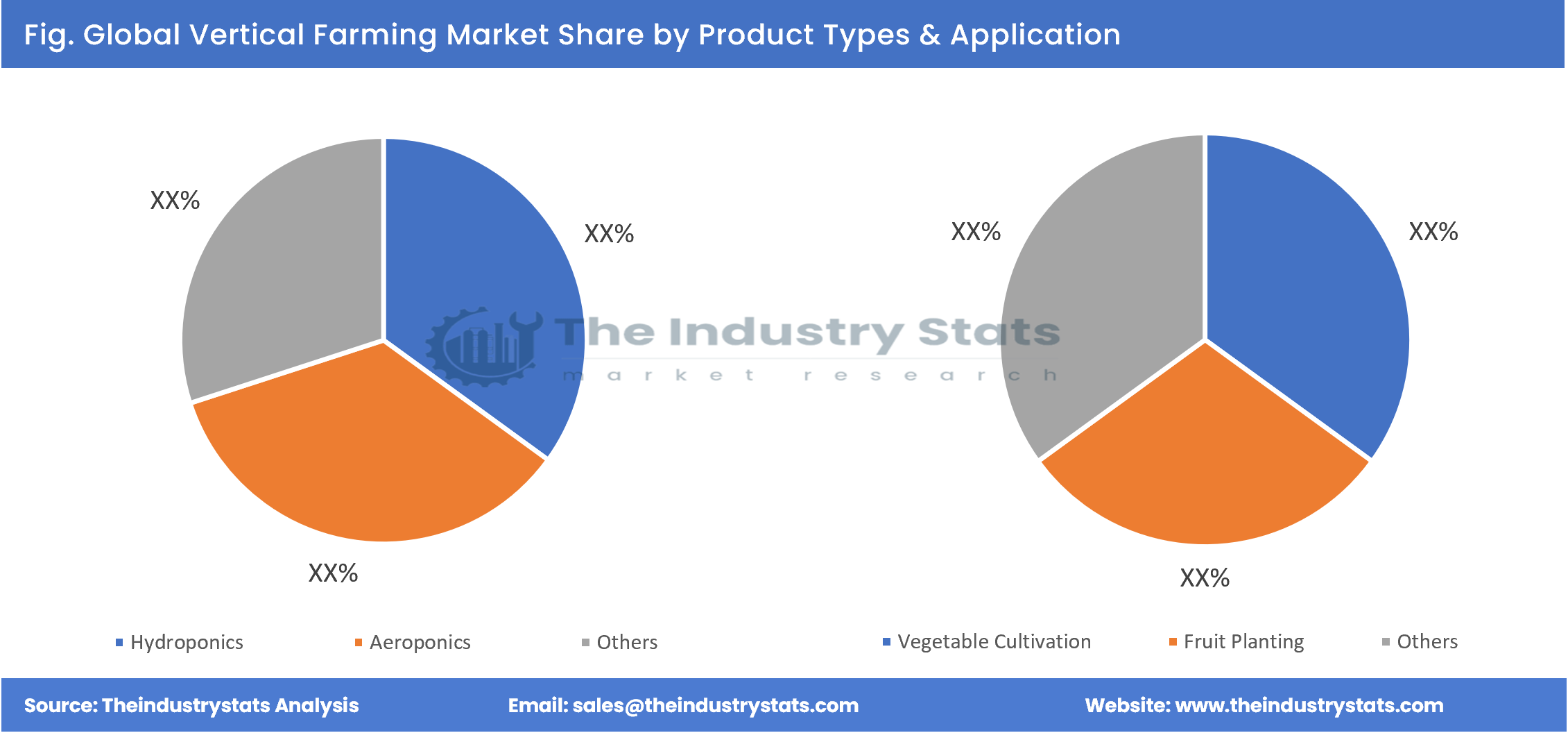 Vertical Farming Share by Product Types & Application